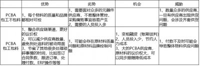 PCBA包工包料和包工不包料区别