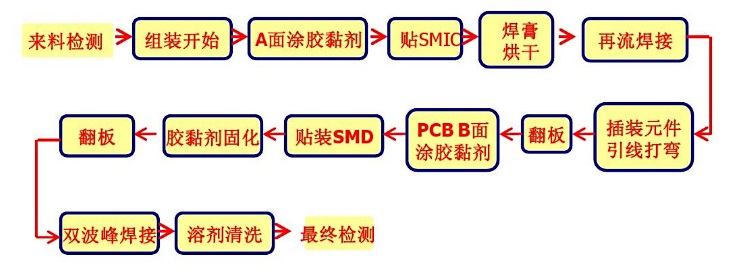 SMT贴片加工生产线的构成有哪些？