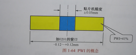 SMT加工厂的工艺窗口与工艺能力有哪些？