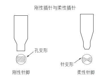 PCBA无焊压入式连接技术与材料问题