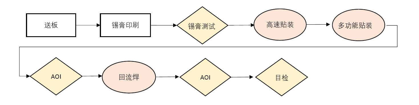 smt贴片加工厂是如何控制PCBA质量的？