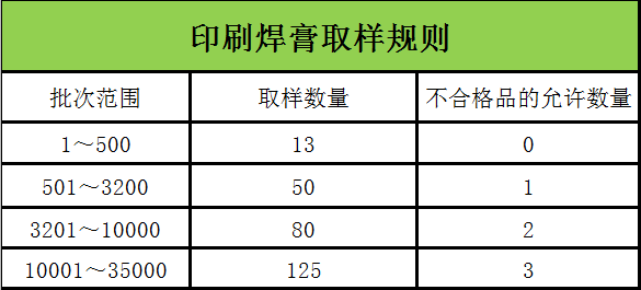 smt贴片加工印刷焊膏取样检验规则介绍